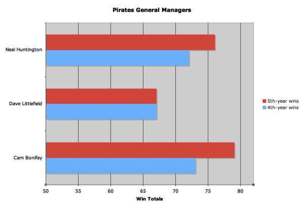 Charting the Pirates general managers in their 4th and 5th years on the job