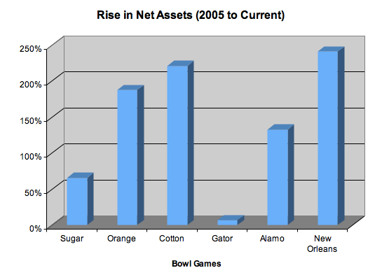 Bowl Game Net Asset Change