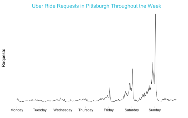 Uber Pittsburgh Requests